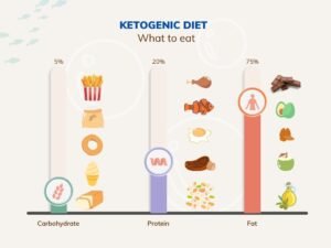 What is keto diet